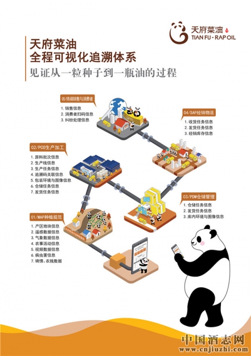 “天府菜油”準(zhǔn)化管理流程圖 “天府菜油”準(zhǔn)化管理流程圖
